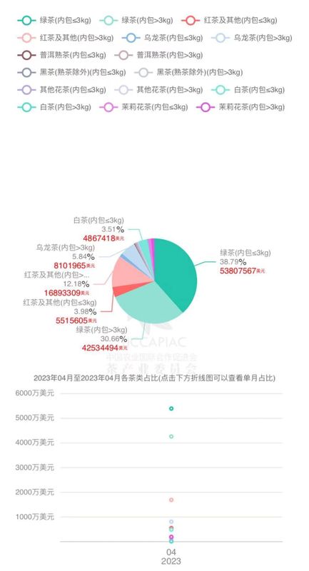 有关于2023年4月中国茶叶进出口数据的最新消息(6)