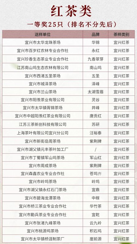 关于人间至味“宜兴红” ：茶产业引领下的乡村振兴之路的消息(2)