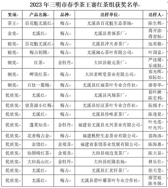 关于2023年三明市春季茶王赛顺利举办的最新消息(5)