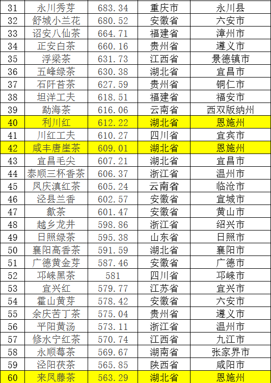 关于全国第一！数量最多！恩施6个茶叶品牌上榜中国茶叶区域公用品牌影响力指数名单！的相关信息(4)