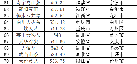 关于全国第一！数量最多！恩施6个茶叶品牌上榜中国茶叶区域公用品牌影响力指数名单！的相关信息(5)