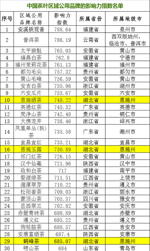 关于全国第一！数量最多！恩施6个茶叶品牌上榜中国茶叶区域公用品牌影响力指数名单！的相关信息(3)