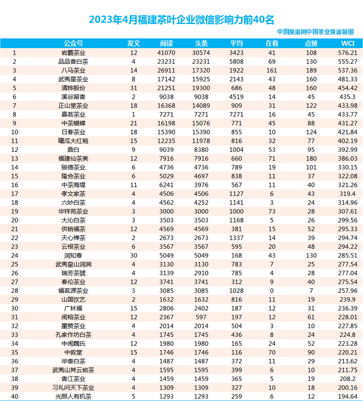 有关于首个福建茶企微信影响力排行榜发布的新闻(1)