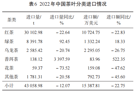 关于2022年中国茶叶进出口贸易结构简析的信息(5)
