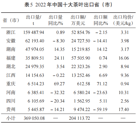 关于2022年中国茶叶进出口贸易结构简析的信息(4)