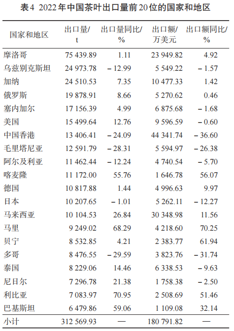 关于2022年中国茶叶进出口贸易结构简析的信息(3)