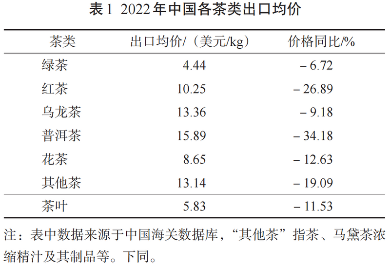 关于2022年中国茶叶进出口贸易结构简析的信息