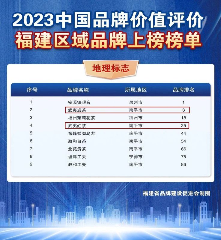 有关于喜报！武夷岩茶、武夷红茶再登百强榜，品牌价值创新高的最新消息(3)