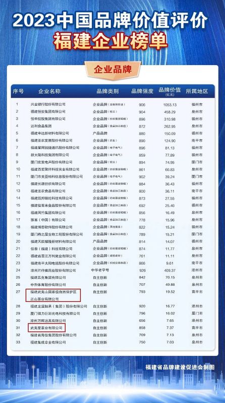 有关于喜报！武夷岩茶、武夷红茶再登百强榜，品牌价值创新高的最新消息(4)