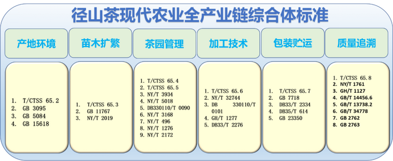 关于《余杭径山茶全产业链标准综合体》团体标准发布的相关信息(1)