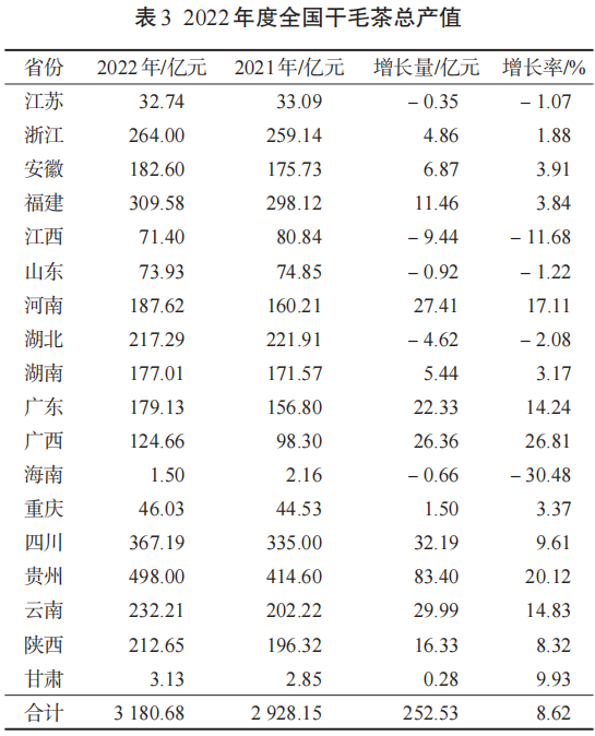 关于茶业数据：2022年中国茶叶生产与内销形势分析的相关内容(2)