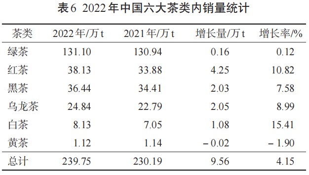 关于茶业数据：2022年中国茶叶生产与内销形势分析的相关内容(5)