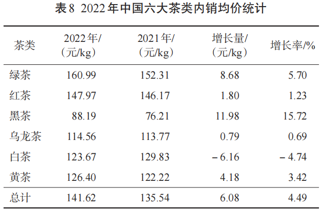 关于茶业数据：2022年中国茶叶生产与内销形势分析的相关内容(7)
