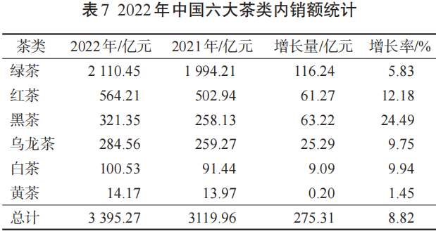 关于茶业数据：2022年中国茶叶生产与内销形势分析的相关内容(6)