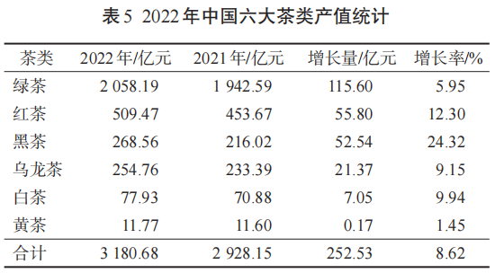关于茶业数据：2022年中国茶叶生产与内销形势分析的相关内容(4)