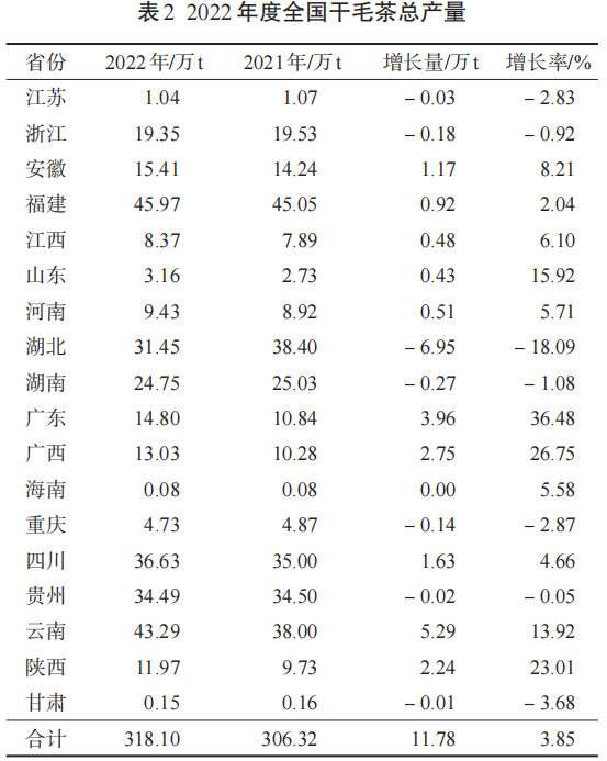 关于茶业数据：2022年中国茶叶生产与内销形势分析的相关内容(1)