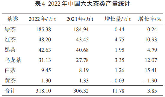 关于茶业数据：2022年中国茶叶生产与内销形势分析的相关内容(3)