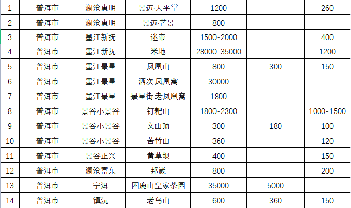 关于2023第七届昆明（国际） 春茶周百个山头春茶价格发布：老班章1.2万元/kg，冰岛4.5万元/kg！的新闻(1)