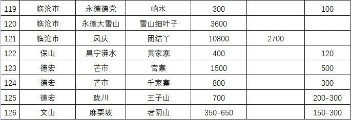 关于2023第七届昆明（国际） 春茶周百个山头春茶价格发布：老班章1.2万元/kg，冰岛4.5万元/kg！的新闻(9)