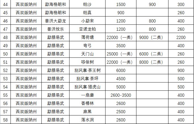 关于2023第七届昆明（国际） 春茶周百个山头春茶价格发布：老班章1.2万元/kg，冰岛4.5万元/kg！的新闻(4)