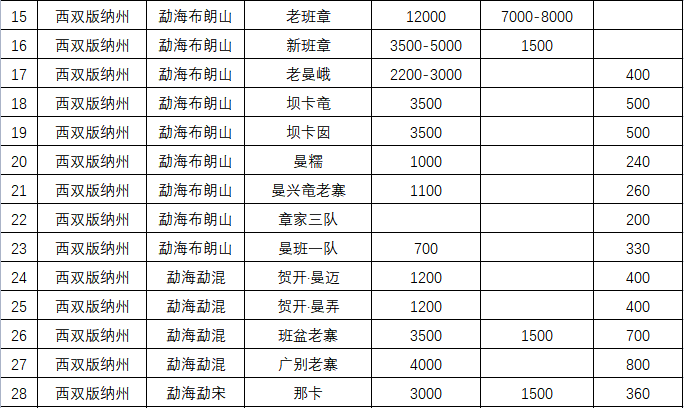 关于2023第七届昆明（国际） 春茶周百个山头春茶价格发布：老班章1.2万元/kg，冰岛4.5万元/kg！的新闻(2)