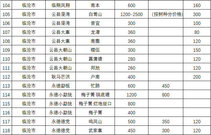 关于2023第七届昆明（国际） 春茶周百个山头春茶价格发布：老班章1.2万元/kg，冰岛4.5万元/kg！的新闻(8)