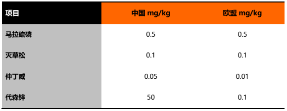 关于5月新规！欧盟茶叶污染物限量、中国茶叶农残限量新规发布！的新闻(1)