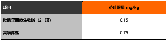 关于5月新规！欧盟茶叶污染物限量、中国茶叶农残限量新规发布！的新闻