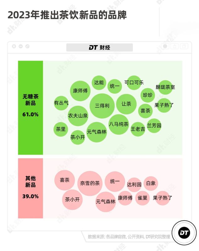 关于无糖茶霸占冰柜,在这4个方面卷死的资讯(1)