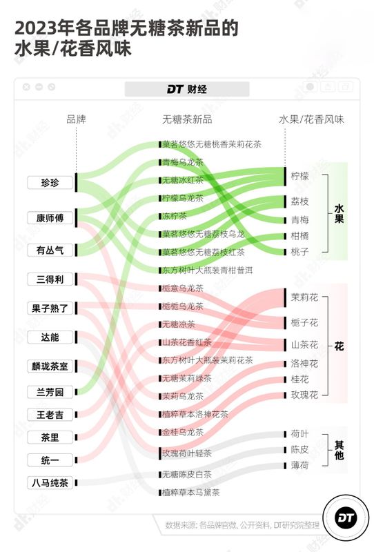 关于无糖茶霸占冰柜,在这4个方面卷死的资讯(2)