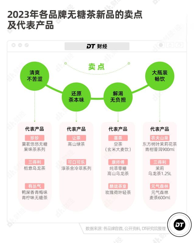 关于无糖茶霸占冰柜,在这4个方面卷死的资讯(3)