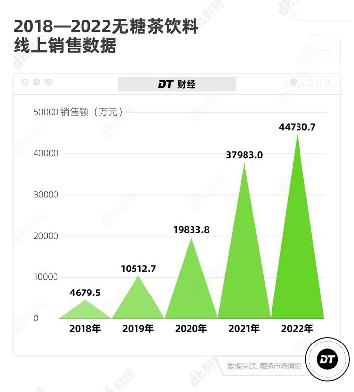 关于无糖茶霸占冰柜,在这4个方面卷死的资讯(4)