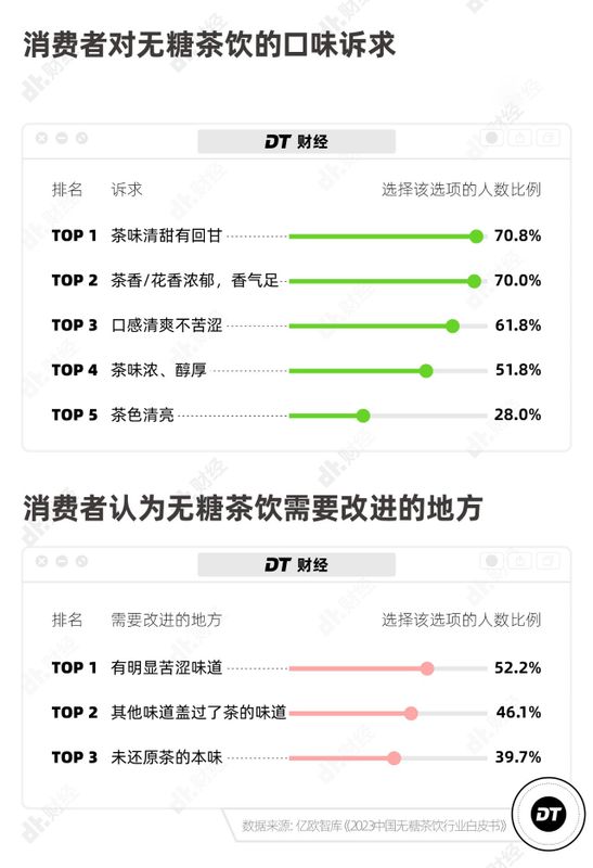 关于无糖茶霸占冰柜,在这4个方面卷死的资讯(6)