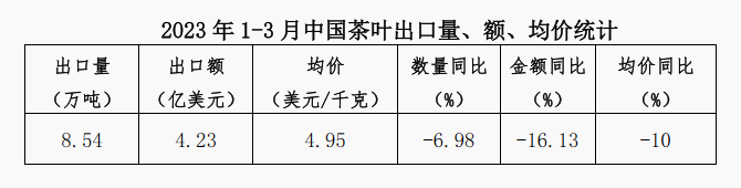 关于2023年1-3月中国茶叶进出口简况的新闻