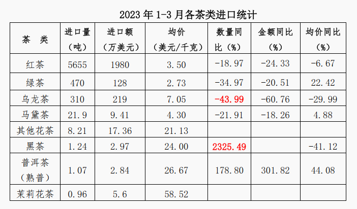 关于2023年1-3月中国茶叶进出口简况的新闻(4)