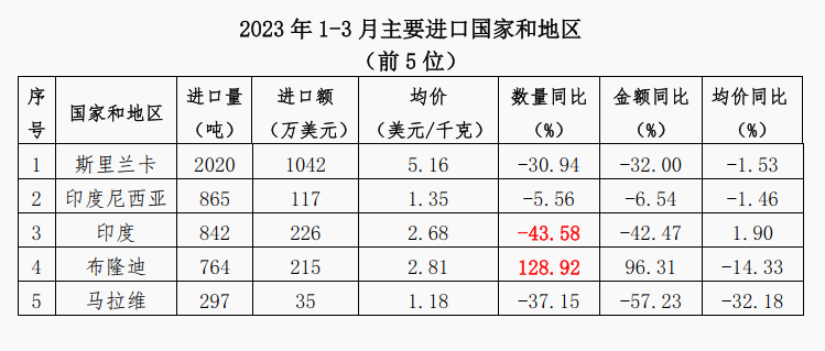 关于2023年1-3月中国茶叶进出口简况的新闻(5)