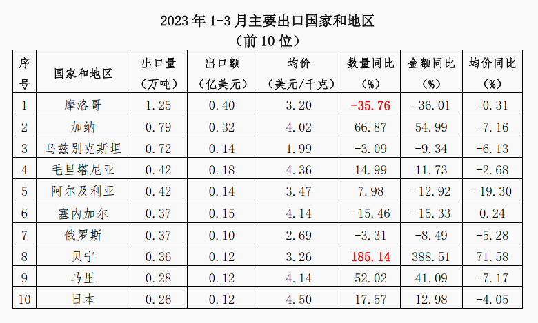 关于2023年1-3月中国茶叶进出口简况的新闻(2)
