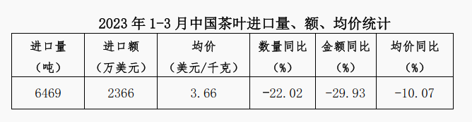 关于2023年1-3月中国茶叶进出口简况的新闻(3)