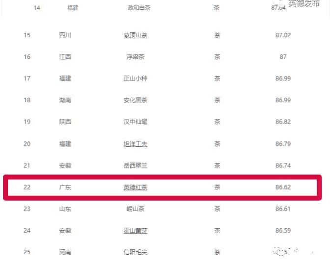 关于英德红茶位列广东茶叶品牌声誉榜首位的资讯(3)