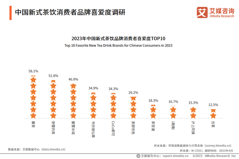 有关于2023-2024年中国新式茶饮行业运行状况与消费趋势调查分析报告的信息(13)