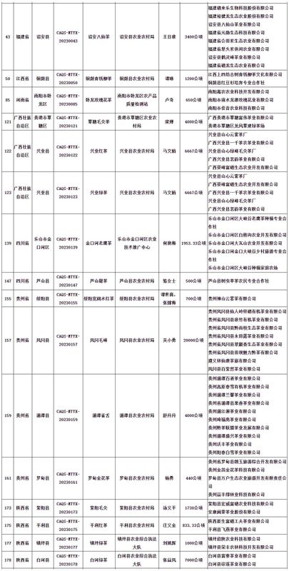 关于16个茶产品上榜！2023年第一批全国名特优新农产品名录发布的新闻(1)