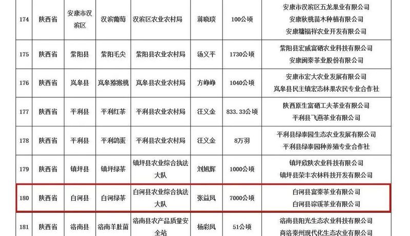 有关于白河绿茶入选全国名特优新农产品名录的最新消息(1)
