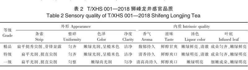 有关于西湖龙井茶产品标准发展历程及现状调查分析的消息(7)