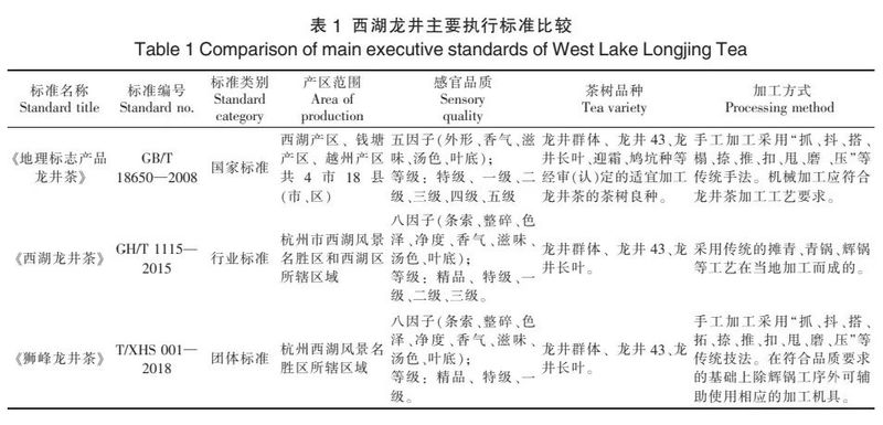 有关于西湖龙井茶产品标准发展历程及现状调查分析的消息(6)