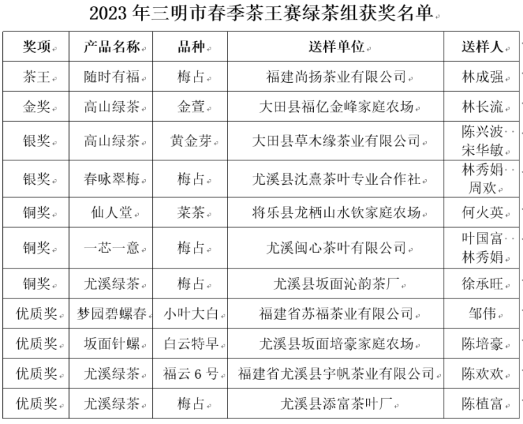 关于2023年三明市春季茶王赛完美落幕的相关内容(1)