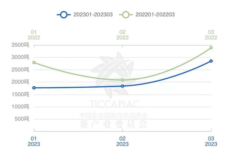 关于2023年3月中国茶叶进出口数据的消息(14)