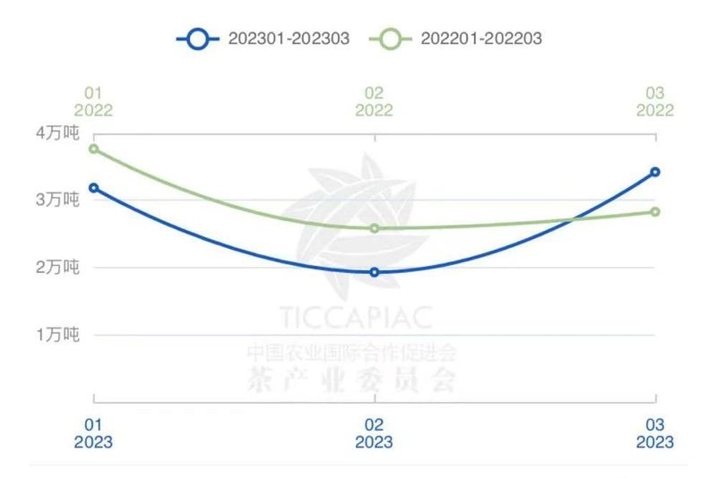 关于2023年3月中国茶叶进出口数据的消息(1)