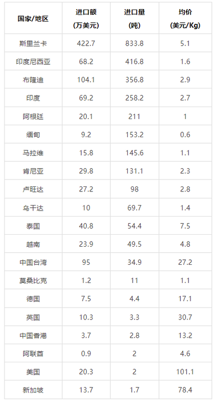 关于2023年3月中国茶叶进出口数据的消息(20)