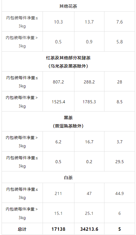 关于2023年3月中国茶叶进出口数据的消息(4)