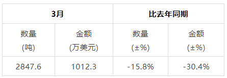 关于2023年3月中国茶叶进出口数据的消息(13)